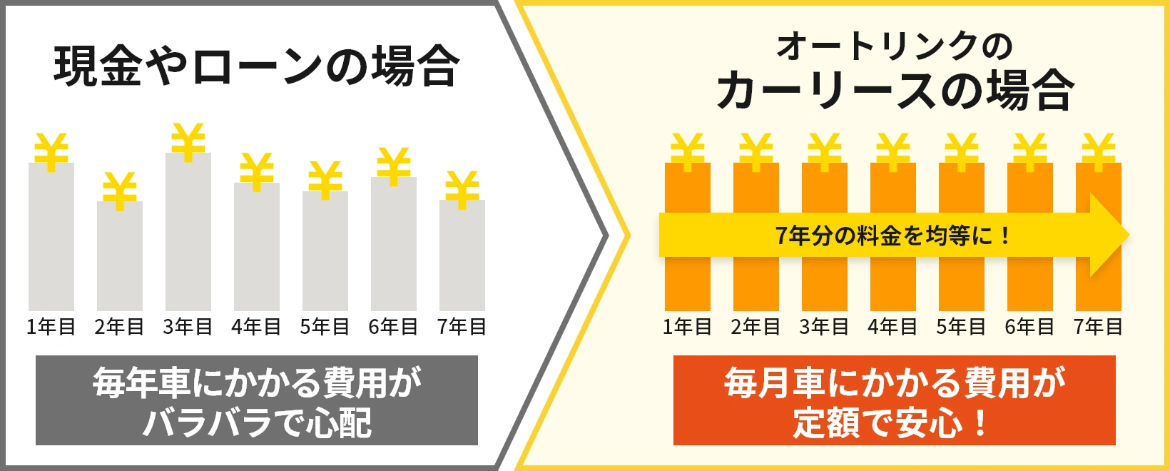 月々定額で新車に乗ることができます!