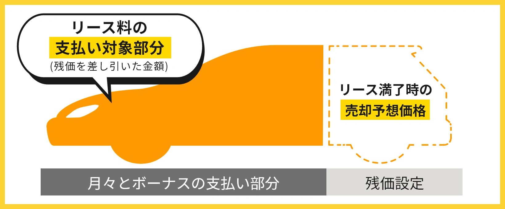 月々の支払いを軽減できます!